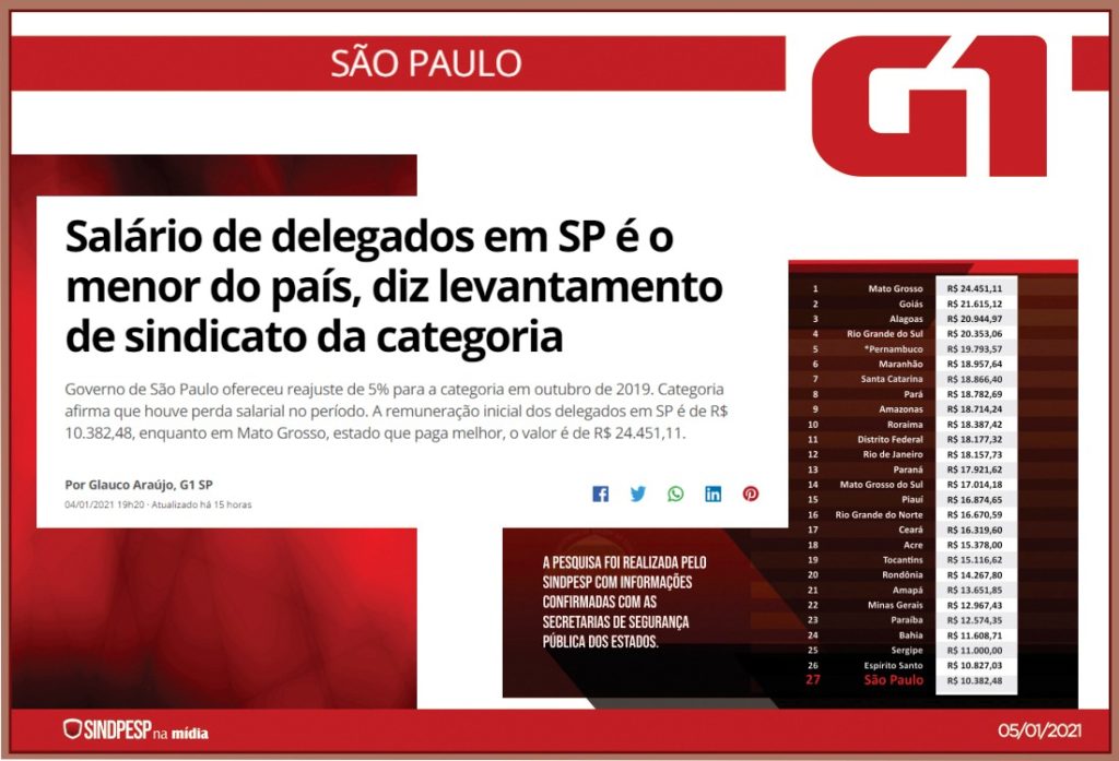 G1 Salário de delegados em SP é o menor do país diz levantamento de